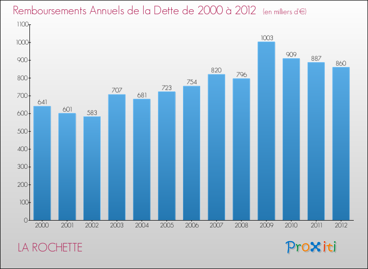 Evolution de l'annuité de la dette pour la commune de LA ROCHETTE de 2000 à 2012 Annuités de la dette pour LA ROCHETTE de 2000 à 2012