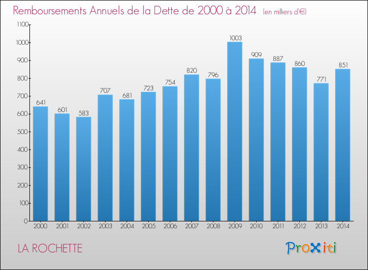 Evolution de l'annuité de la dette pour la commune de LA ROCHETTE de 2000 à 2014 Annuités de la dette pour LA ROCHETTE de 2000 à 2014