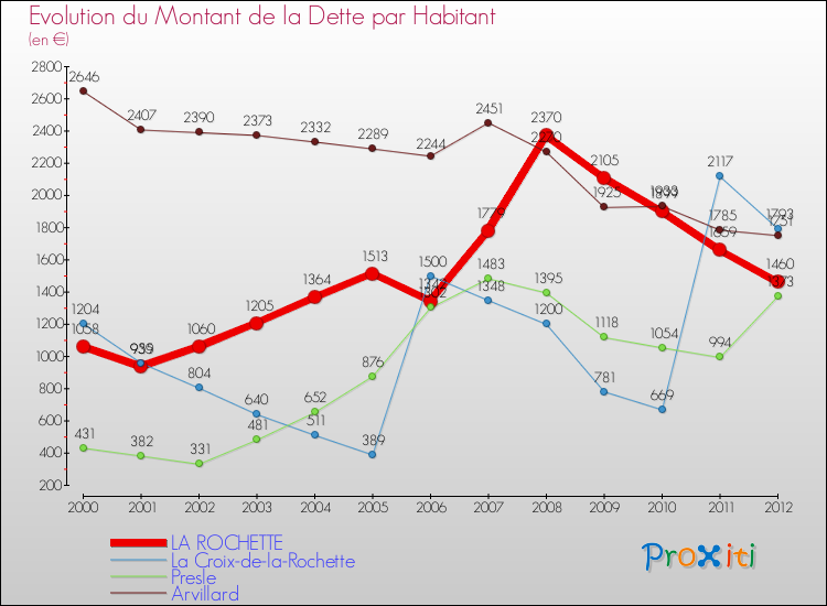 Evolution de la dette par habitant pour la commune de LA ROCHETTE et les communes proches de 2000 à 2012 Comparaison de la dette par habitant pour LA ROCHETTE et les communes voisines de 2000 à 2012