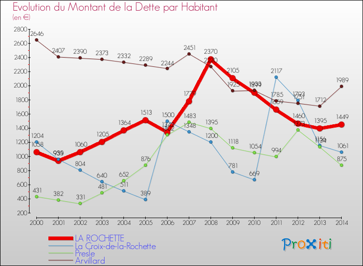 Evolution de la dette par habitant pour la commune de LA ROCHETTE et les communes proches de 2000 à 2014 Comparaison de la dette par habitant pour LA ROCHETTE et les communes voisines de 2000 à 2014