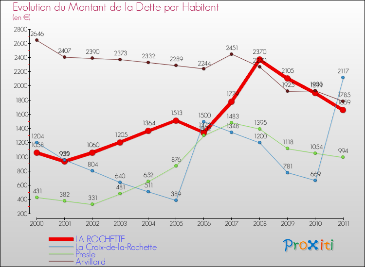 Evolution de la dette par habitant pour la commune de LA ROCHETTE et les communes proches Comparaison de la dette par habitant pour LA ROCHETTE et les communes voisines