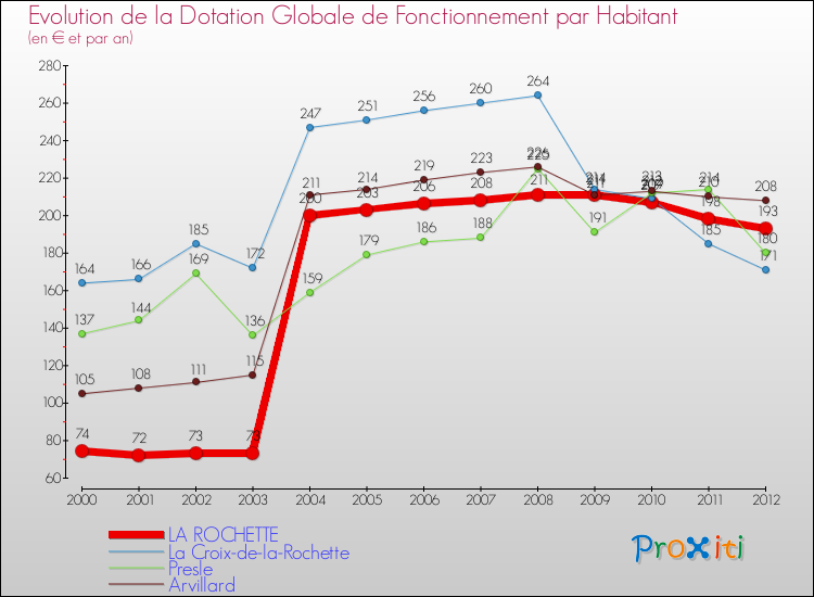 Evolution et montant de la dotation globale de fonctionnement par Habitant pour LA ROCHETTE et les communes proches Comparaison des dotations globales de fonctionnement par habitant pour LA ROCHETTE et les communes voisines