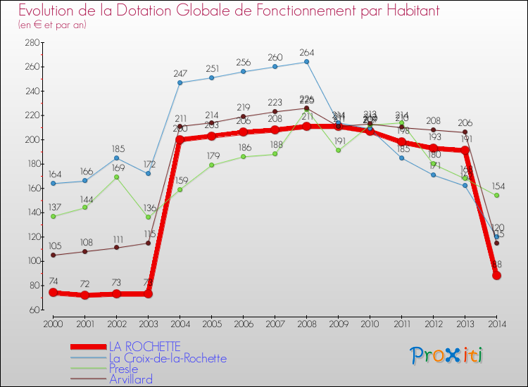 Evolution et montant de la dotation globale de fonctionnement par Habitant pour LA ROCHETTE et les communes proches de 2000 à 2014. Comparaison des dotations globales de fonctionnement par habitant pour LA ROCHETTE et les communes voisines de 2000 à 2014.