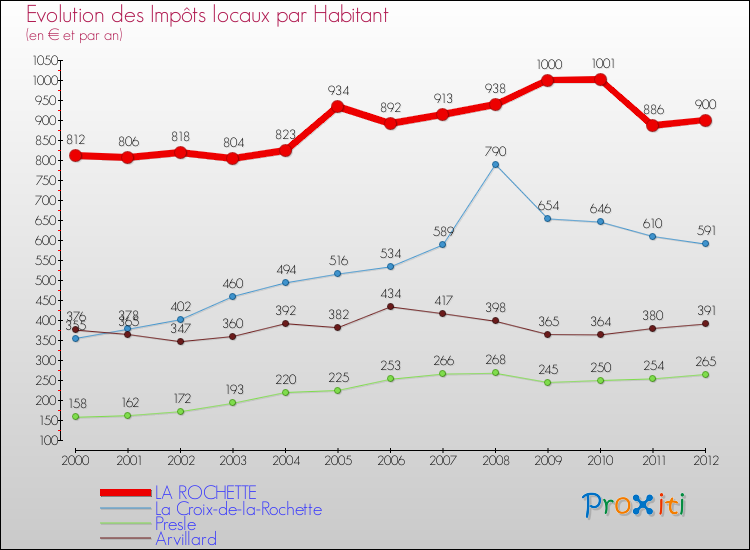 Evolution et montant des impôts locaux par Habitant pour LA ROCHETTE et les communes proches Comparaison des impôts locaux par habitant pour LA ROCHETTE et les communes voisines