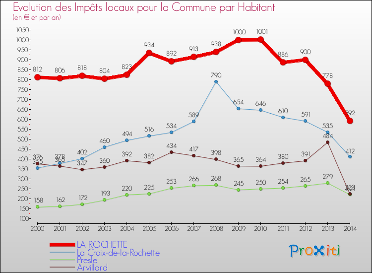 Evolution et montant des impôts locaux par Habitant pour LA ROCHETTE et les communes proches de 2000 à 2014 Comparaison des impôts locaux par habitant pour LA ROCHETTE et les communes voisines de 2000 à 2014