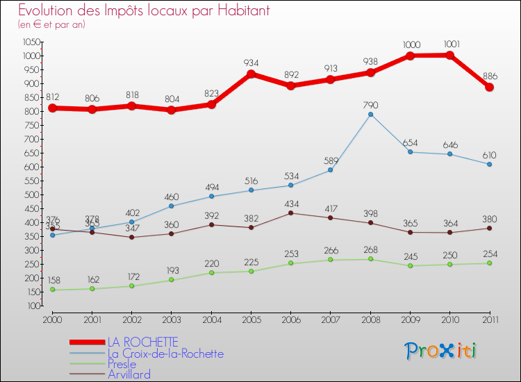 Evolution et montant des impôts locaux par Habitant pour LA ROCHETTE et les communes proches Comparaison des impôts locaux par habitant pour LA ROCHETTE et les communes voisines