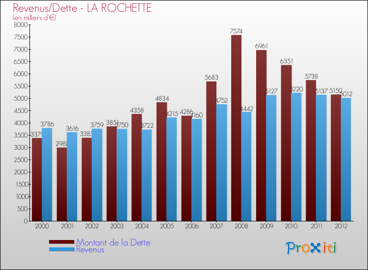 Evolution comparée de la dette et des revenus pour la commune de LA ROCHETTE de 2000 à 2012 Comparaison de la dette et des revenus pour LA ROCHETTE de 2000 à 2012