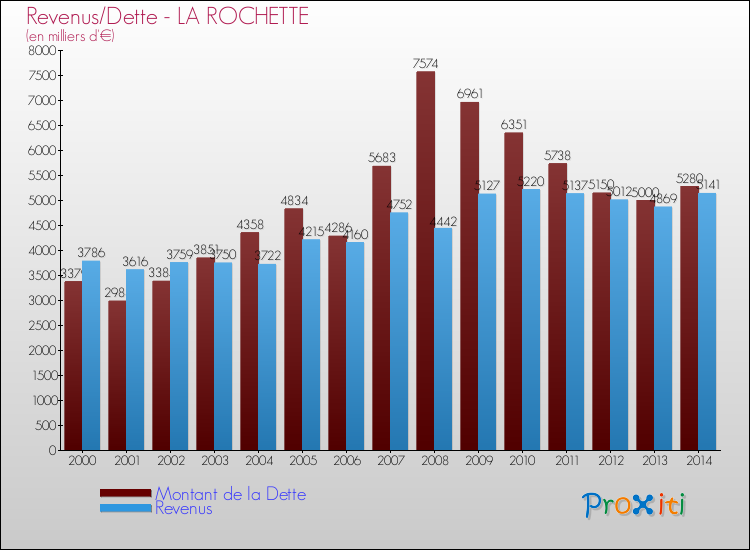 Evolution comparée de la dette et des revenus pour la commune de LA ROCHETTE de 2000 à 2014 Comparaison de la dette et des revenus pour LA ROCHETTE de 2000 à 2014