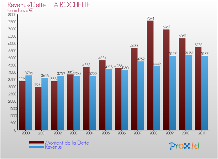 Evolution comparée de la dette et des revenus pour la commune de LA ROCHETTE de 2000 à 2011 Comparaison de la dette et des revenus pour LA ROCHETTE de 2000 à 2011