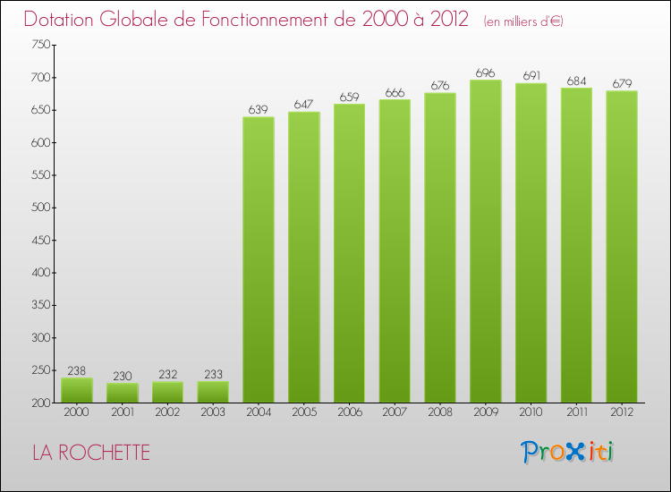 Evolution du montant de la Dotation Globale de Fonctionnement pour la commune de LA ROCHETTE de 2000 à 2012 Evolution du montant de la Dotation Globale de Fonctionnement pour LA ROCHETTE de 2000 à 2012
