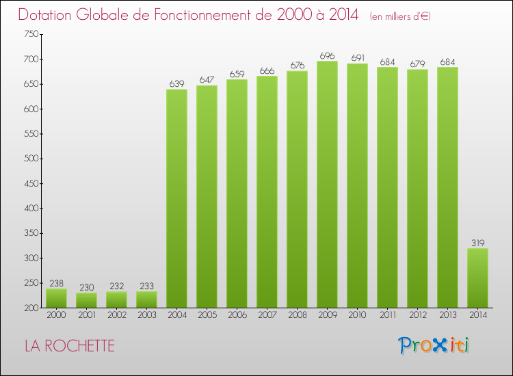 Evolution du montant de la Dotation Globale de Fonctionnement pour la commune de LA ROCHETTE de 2000 à 2014 Evolution du montant de la Dotation Globale de Fonctionnement pour LA ROCHETTE de 2000 à 2014