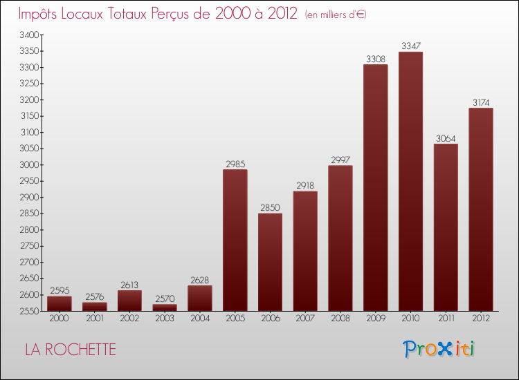 Evolution des Impôts Locaux pour la commune de LA ROCHETTE de 2000 à 2012 Evolution des Impôts Locaux pour LA ROCHETTE de 2000 à 2012