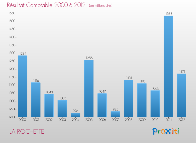 Evolution du résultat comptable pour la commune de LA ROCHETTE de 2000 à 2012 Evolution du résultat comptable pour LA ROCHETTE de 2000 à 2012