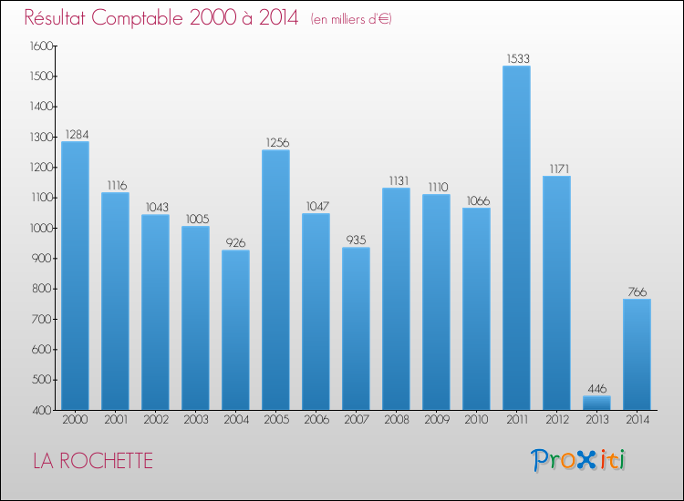 Evolution du résultat comptable pour la commune de LA ROCHETTE de 2000 à 2014 Evolution du résultat comptable pour LA ROCHETTE de 2000 à 2014