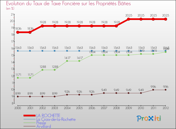 Evolution du taux de la taxe foncière sur le bati pour LA ROCHETTE et les communes proches de 2000 à 2012 Comparaison des taux de taxe foncière sur le bati pour LA ROCHETTE et les communes voisines de 2000 à 2012