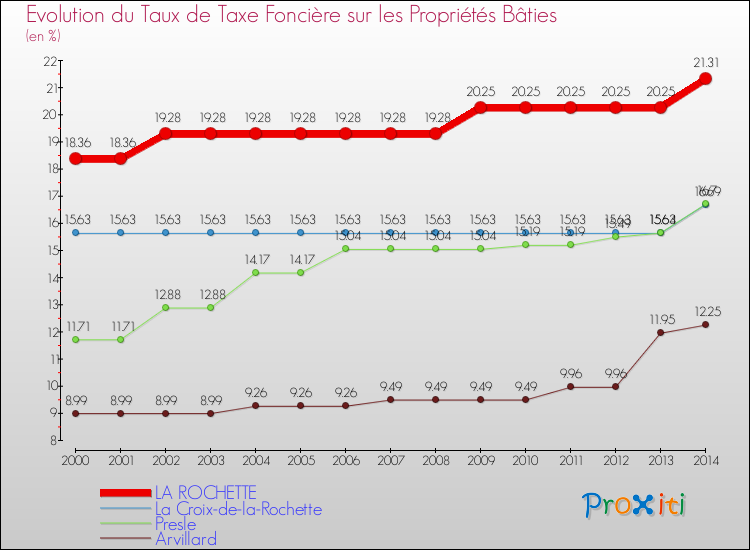 Evolution du taux de la taxe foncière sur le bati pour LA ROCHETTE et les communes proches de 2000 à 2014 Comparaison des taux de taxe foncière sur le bati pour LA ROCHETTE et les communes voisines de 2000 à 2014