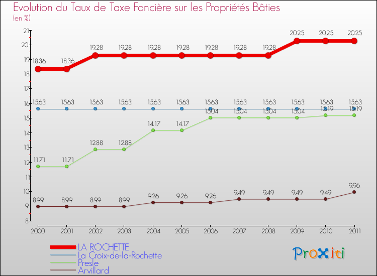 Evolution du taux de la taxe foncière sur le bati pour LA ROCHETTE et les communes proches Comparaison des taux de taxe foncière sur le bati pour LA ROCHETTE et les communes voisines