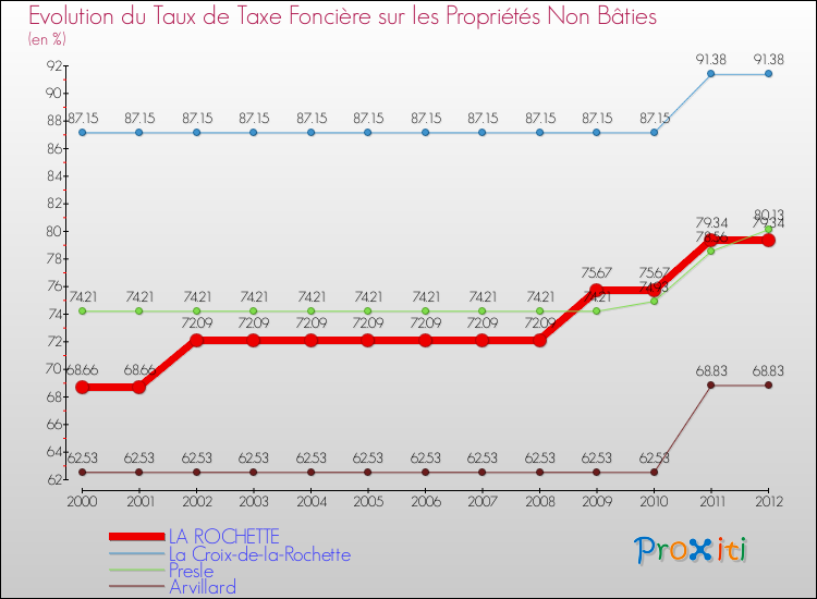 Evolution du taux de la taxe foncière sur les immeubles et terrains non batis pour LA ROCHETTE et les communes proches de 2000 à 2012 Comparaison des taux de la taxe foncière sur les immeubles et terrains non batis pour LA ROCHETTE et les communes voisines de 2000 à 2012