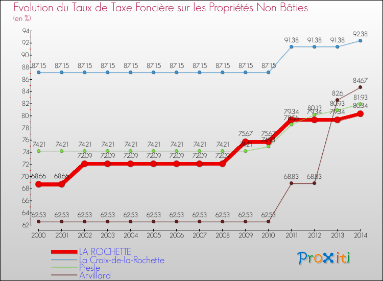 Evolution du taux de la taxe foncière sur les immeubles et terrains non batis pour LA ROCHETTE et les communes proches de 2000 à 2014 Comparaison des taux de la taxe foncière sur les immeubles et terrains non batis pour LA ROCHETTE et les communes voisines de 2000 à 2014
