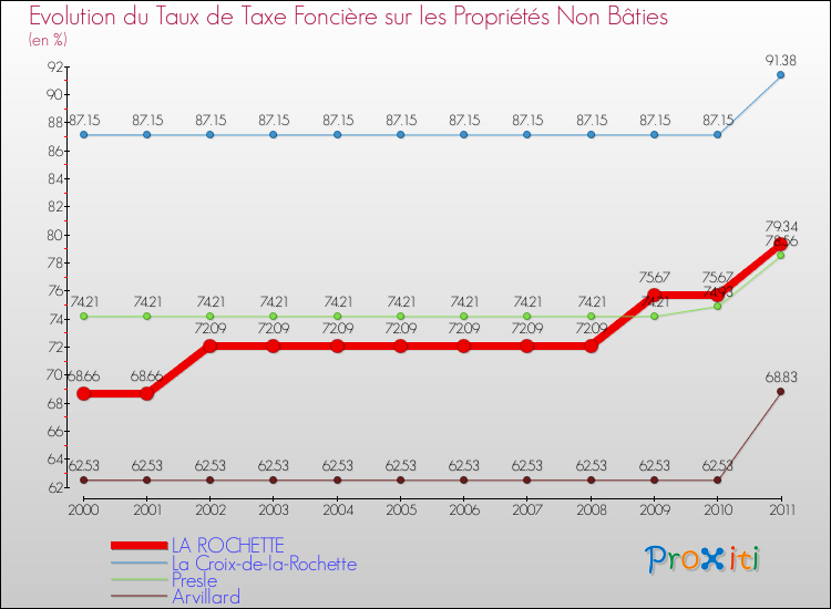 Evolution du taux de la taxe foncière sur les immeubles et terrains non batis pour LA ROCHETTE et les communes proches Comparaison des taux de la taxe foncière sur les immeubles et terrains non batis pour LA ROCHETTE et les communes voisines