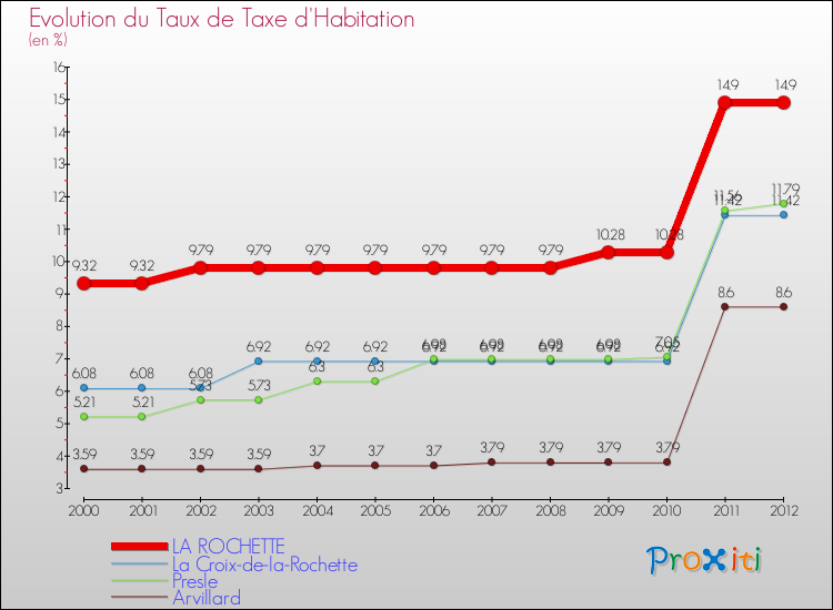 Evolution du taux de la taxe d'habitation pour LA ROCHETTE et les communes proches Comparaison des taux de la taxe d'habitation pour LA ROCHETTE et les communes voisines