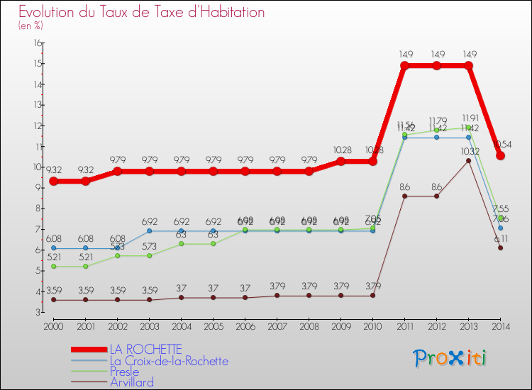 Evolution du taux de la taxe d'habitation pour LA ROCHETTE et les communes proches de 2000 à 2014 Comparaison des taux de la taxe d'habitation pour LA ROCHETTE et les communes voisines de 2000 à 2014
