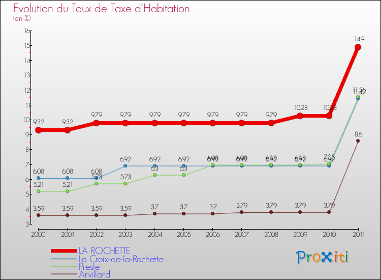 Evolution du taux de la taxe d'habitation pour LA ROCHETTE et les communes proches Comparaison des taux de la taxe d'habitation pour LA ROCHETTE et les communes voisines