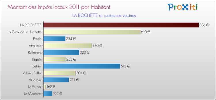 Montant des impôts locaux par Habitant pour LA ROCHETTE et les communes proches Comparaison des impôts locaux par habitant pour LA ROCHETTE et les communes voisines