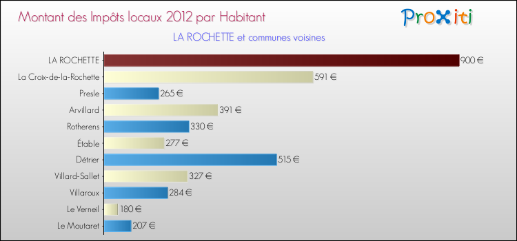 Montant des impôts locaux par Habitant pour LA ROCHETTE et les communes proches Comparaison des impôts locaux par habitant pour LA ROCHETTE et les communes voisines