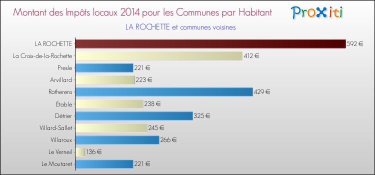 Montant des impôts locaux par Habitant pour LA ROCHETTE et les communes proches en 2014 Comparaison des impôts locaux par habitant pour LA ROCHETTE et les communes voisines en 2014