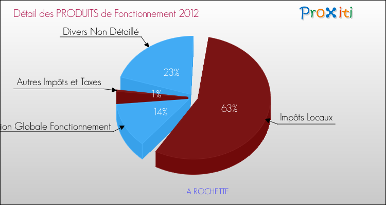 Décomposition du Budget de Fonctionnement 2012 de la commune de LA ROCHETTE Budget de Fonctionnement 2012 pour la commune de LA ROCHETTE