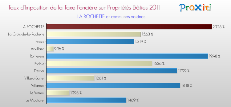 Taux d'imposition de la taxe foncière sur le bati 2011 pour LA ROCHETTE et les communes proches Comparaison des taux d'imposition de la taxe foncière sur le bati 2011 pour LA ROCHETTE et les communes voisines
