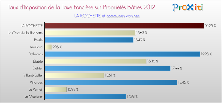 Taux d'imposition de la taxe foncière sur le bati 2012 pour LA ROCHETTE et les communes proches Comparaison des taux d'imposition de la taxe foncière sur le bati 2012 pour LA ROCHETTE et les communes voisines