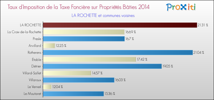 Taux d'imposition de la taxe foncière sur le bati 2014 pour LA ROCHETTE et les communes proches Comparaison des taux d'imposition de la taxe foncière sur le bati 2014 pour LA ROCHETTE et les communes voisines
