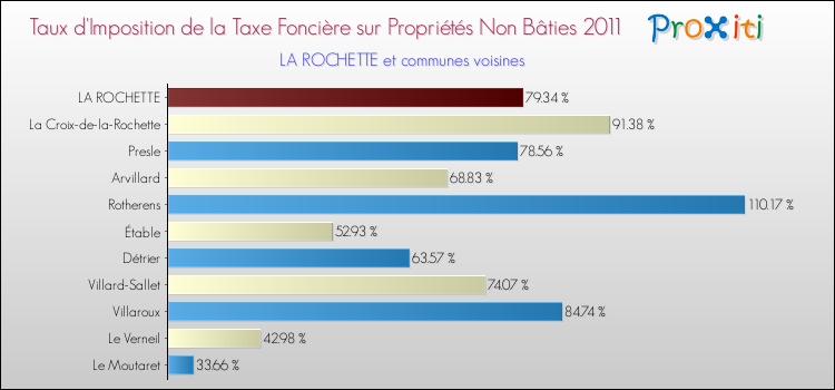 Taux d'imposition de la taxe foncière sur les immeubles et terrains non batis 2011 pour LA ROCHETTE et les communes proches Comparaison des taux d'imposition de la taxe foncière sur les immeubles et terrains non batis 2011 pour LA ROCHETTE et les communes voisines