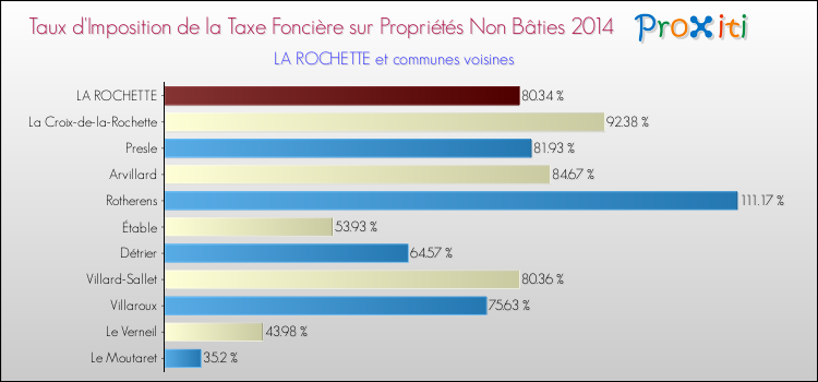 Taux d'imposition de la taxe foncière sur les immeubles et terrains non batis 2014 pour LA ROCHETTE et les communes proches Comparaison des taux d'imposition de la taxe foncière sur les immeubles et terrains non batis 2014 pour LA ROCHETTE et les communes voisines