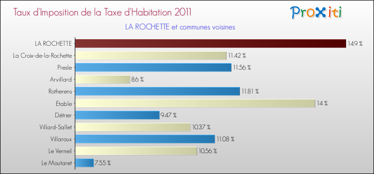 Taux d'imposition de la taxe d'habitation 2011 pour LA ROCHETTE et les communes proches Comparaison des taux d'imposition de la taxe d'habitation 2011 pour LA ROCHETTE et les communes voisines