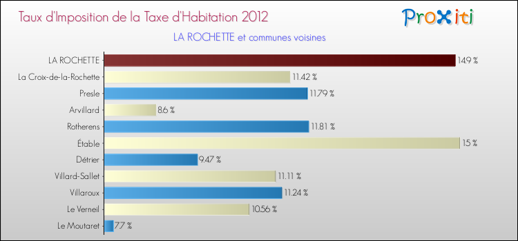 Taux d'imposition de la taxe d'habitation 2012 pour LA ROCHETTE et les communes proches Comparaison des taux d'imposition de la taxe d'habitation 2012 pour LA ROCHETTE et les communes voisines