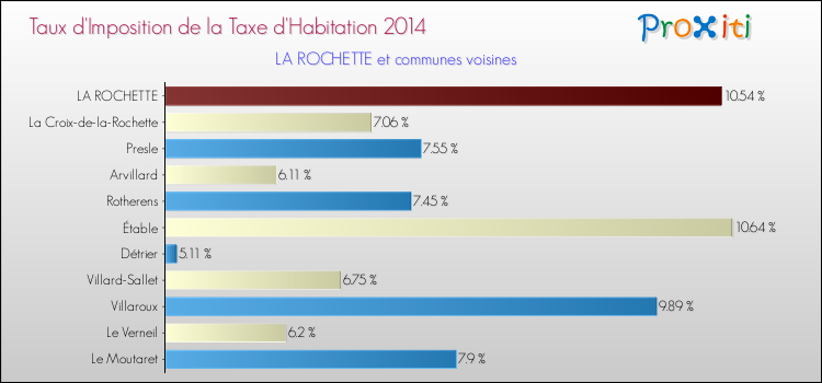 Taux d'imposition de la taxe d'habitation 2014 pour LA ROCHETTE et les communes proches Comparaison des taux d'imposition de la taxe d'habitation 2014 pour LA ROCHETTE et les communes voisines