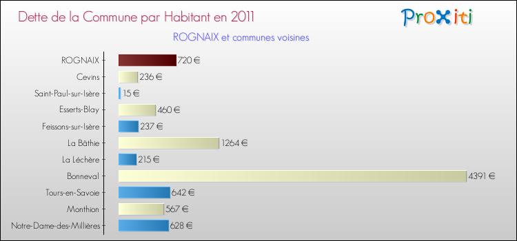 Dette par habitant de la commune en 2011 pour ROGNAIX et les communes proches Comparaison de la dette par habitant de la commune en 2011 pour ROGNAIX et les communes voisines
