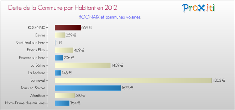 Dette par habitant de la commune en 2012 pour ROGNAIX et les communes proches Comparaison de la dette par habitant de la commune en 2012 pour ROGNAIX et les communes voisines