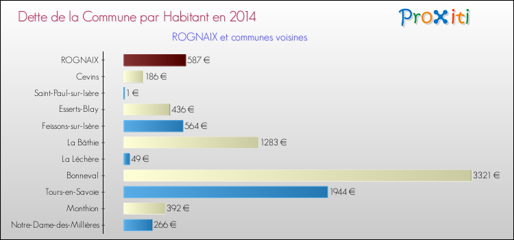 Dette par habitant de la commune en 2014 pour ROGNAIX et les communes proches Comparaison de la dette par habitant de la commune en 2014 pour ROGNAIX et les communes voisines