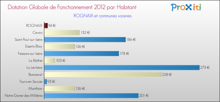 Montant des dotations globales de fonctionnement DGF par Habitant pour ROGNAIX et les communes proches Comparaison des des dotations globales de fonctionnement DGF par habitant pour ROGNAIX et les communes voisines