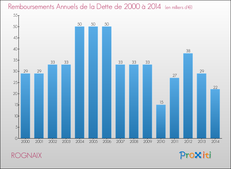 Evolution de l'annuité de la dette pour la commune de ROGNAIX de 2000 à 2014 Annuités de la dette pour ROGNAIX de 2000 à 2014
