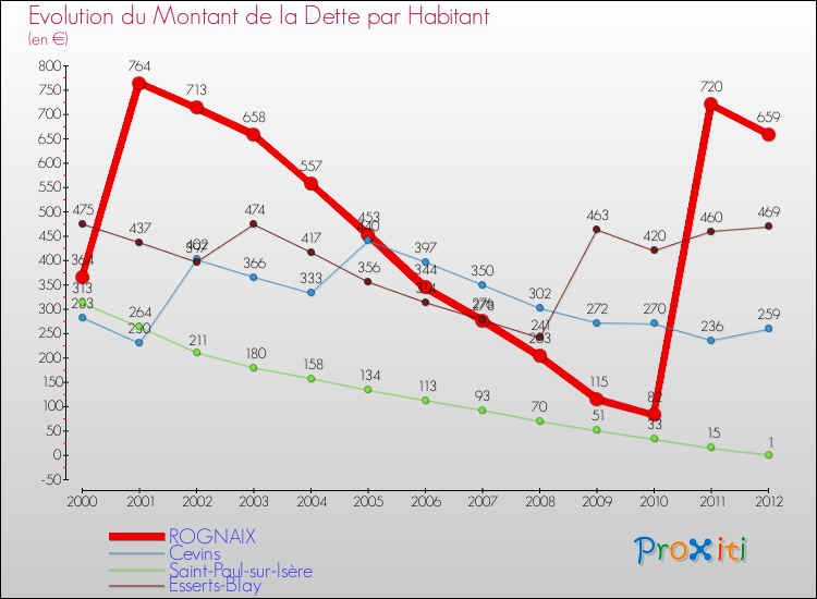 Evolution de la dette par habitant pour la commune de ROGNAIX et les communes proches de 2000 à 2012 Comparaison de la dette par habitant pour ROGNAIX et les communes voisines de 2000 à 2012
