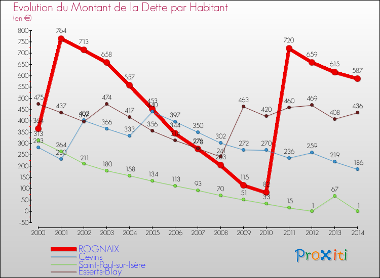 Evolution de la dette par habitant pour la commune de ROGNAIX et les communes proches de 2000 à 2014 Comparaison de la dette par habitant pour ROGNAIX et les communes voisines de 2000 à 2014