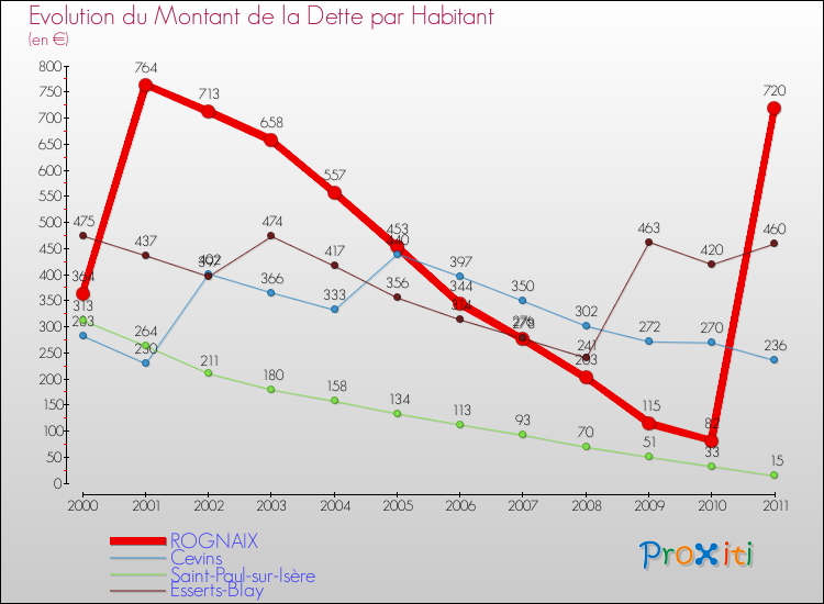 Evolution de la dette par habitant pour la commune de ROGNAIX et les communes proches Comparaison de la dette par habitant pour ROGNAIX et les communes voisines