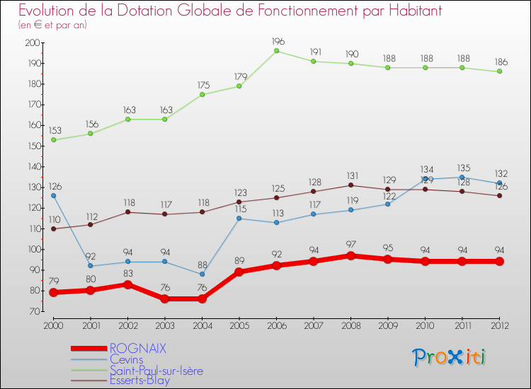 Evolution et montant de la dotation globale de fonctionnement par Habitant pour ROGNAIX et les communes proches Comparaison des dotations globales de fonctionnement par habitant pour ROGNAIX et les communes voisines