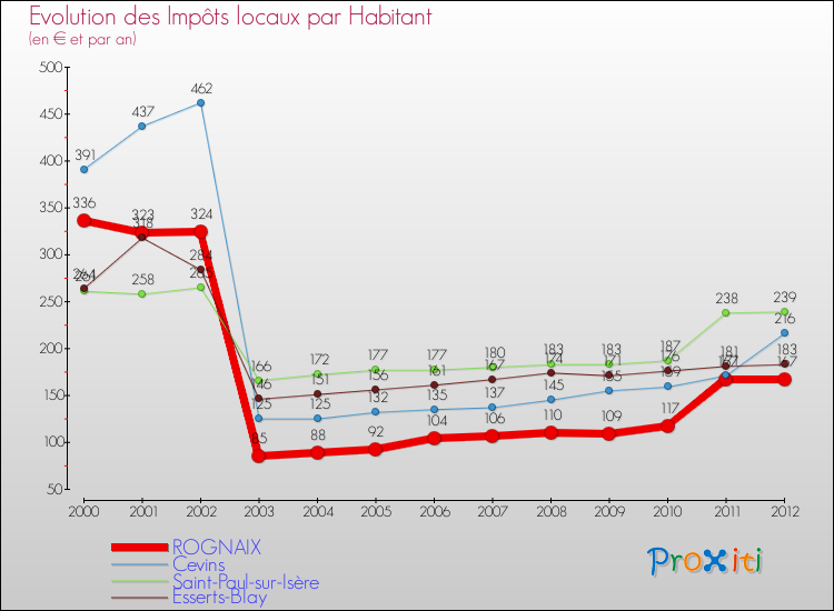 Evolution et montant des impôts locaux par Habitant pour ROGNAIX et les communes proches Comparaison des impôts locaux par habitant pour ROGNAIX et les communes voisines