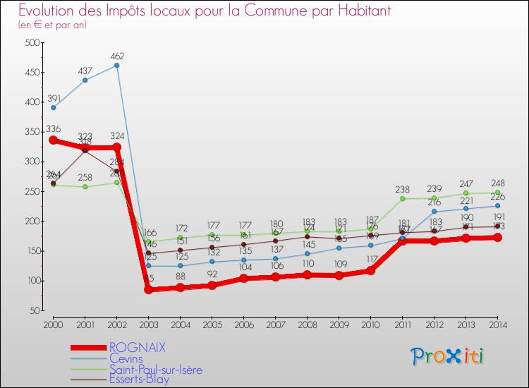 Evolution et montant des impôts locaux par Habitant pour ROGNAIX et les communes proches de 2000 à 2014 Comparaison des impôts locaux par habitant pour ROGNAIX et les communes voisines de 2000 à 2014